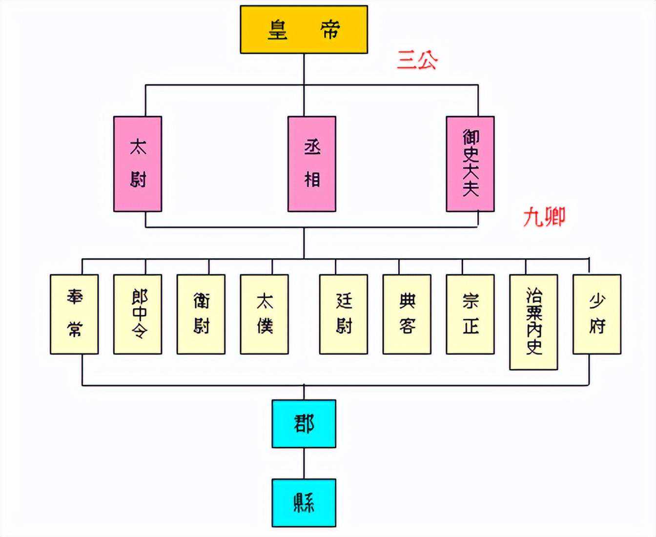 “开府仪同三司”、“骠骑大将军”竟然没权力？
