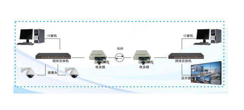 详解光纤收发器