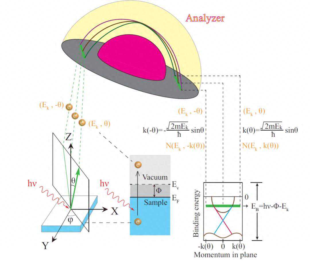 角分辨光电子能谱（ARPES）简介