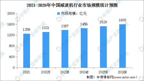 2022年中国减速机行业市场规模及发展前景预测分析