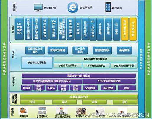 宁波水表-智慧水务数据中心应用系统