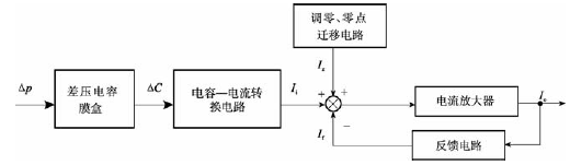 差压变送器原理使用及投运和零点校验时三阀组调节顺序