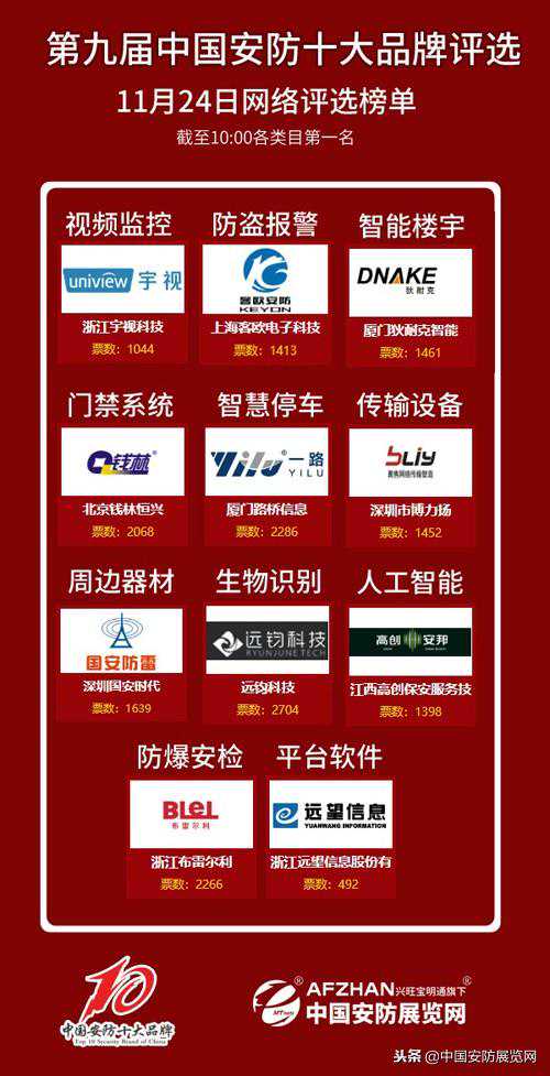 中国安防十大品牌评选实时榜单 各类目榜首是谁？