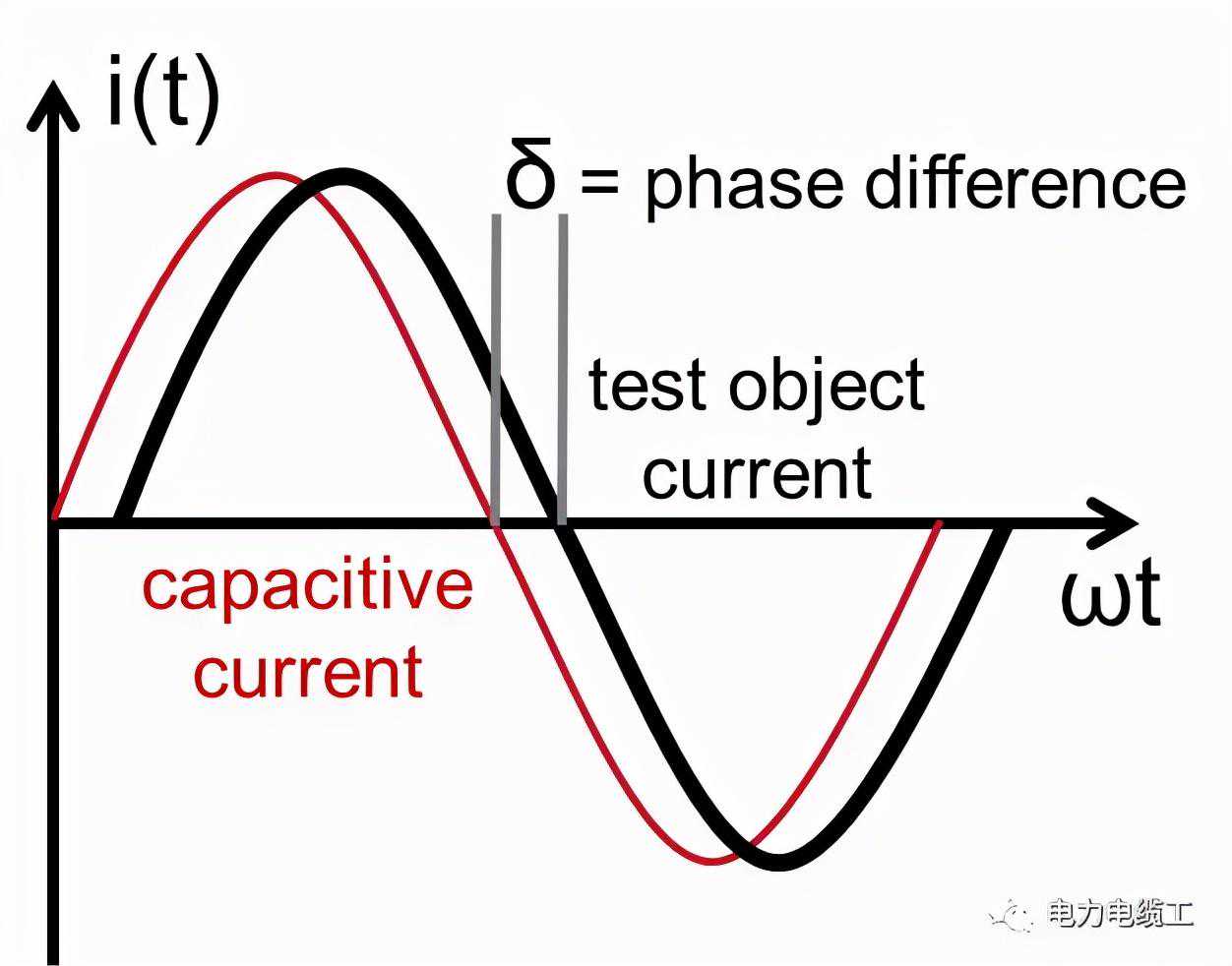 搞清电力电缆的介质损耗及其超低频测试