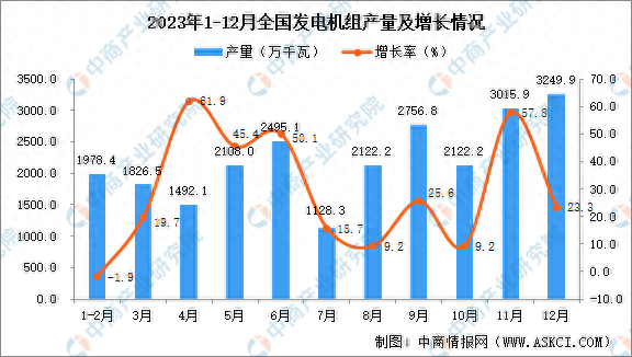 2023年全国各省市发电机组产量排行榜