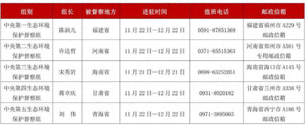 第三轮首批5个中央生态环保督察组进驻并公布举报渠道