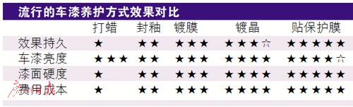 非常测试：保养车漆门道多 谨防被忽悠