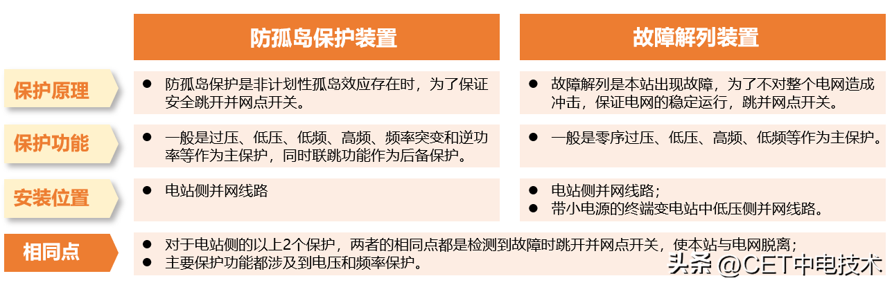 什么是故障解列装置？与防孤岛装置有何区别？