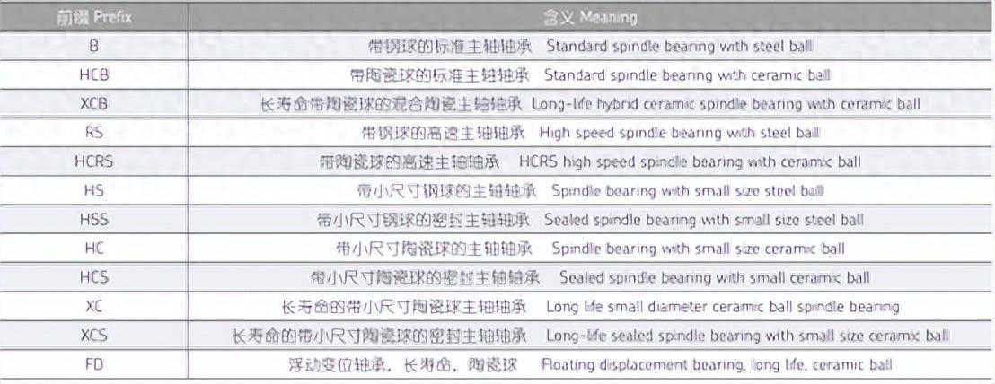 超精密单列角接触球轴承(下）——轴承类型设计与型号