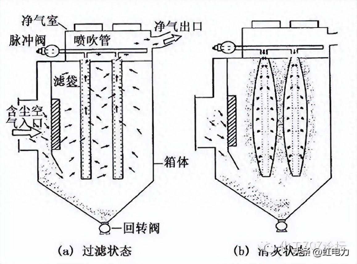 转载--一文读懂袋式除尘器！