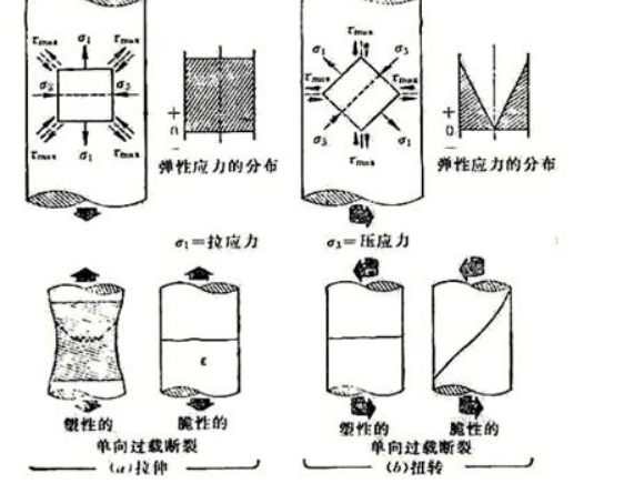 螺栓拉伸与扭转应力分析