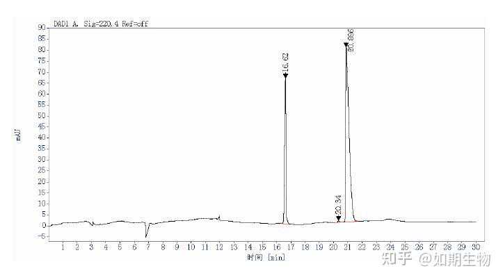 蛋白（抗原、抗体）纯度检测