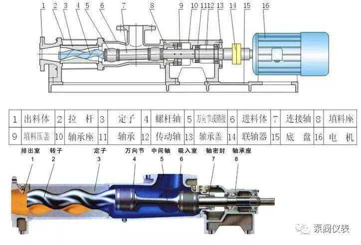 螺杆泵基础知识大全