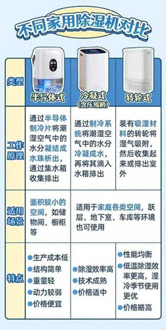 教你如何选购除湿机？