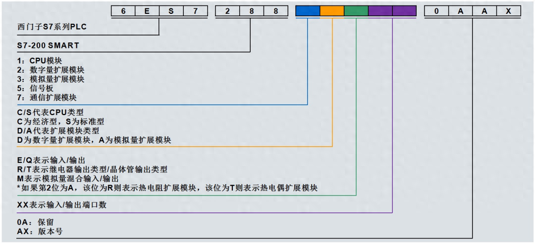 图解 S7-200SMART 订货号，轻松选型！