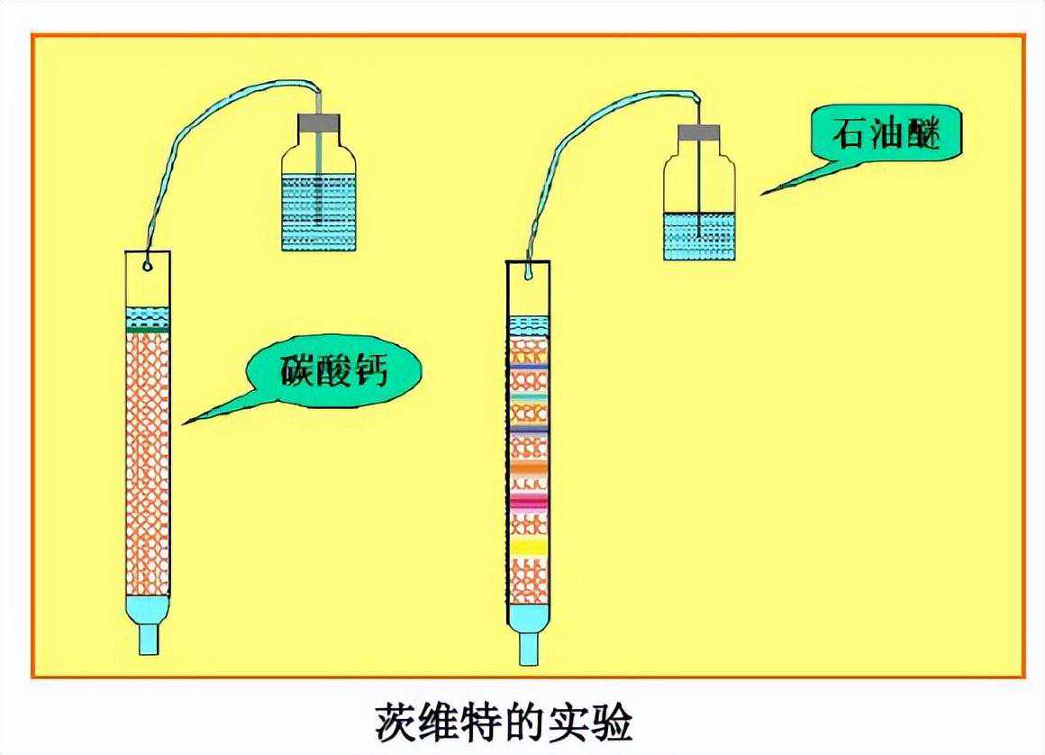 色谱的基本原理