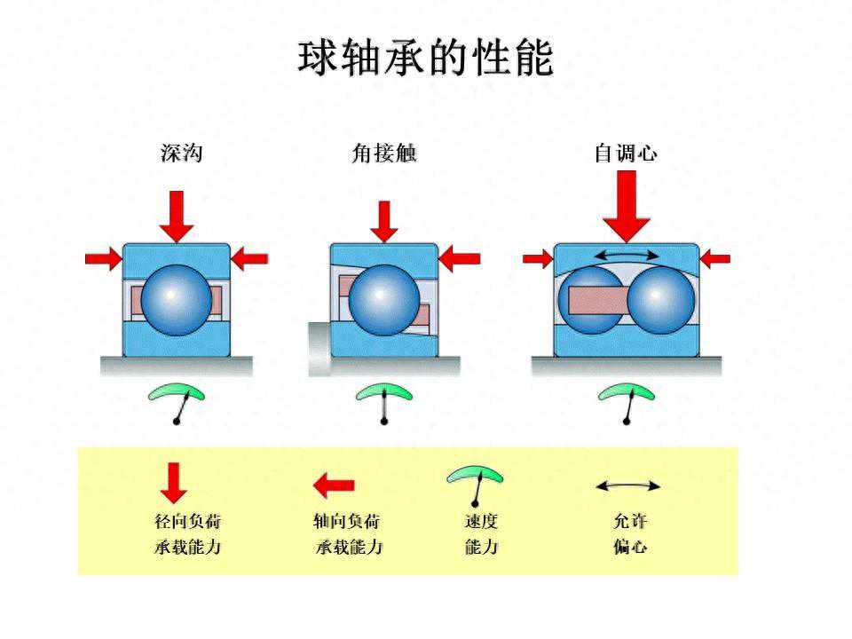 SKF 内部培训资料-球轴承