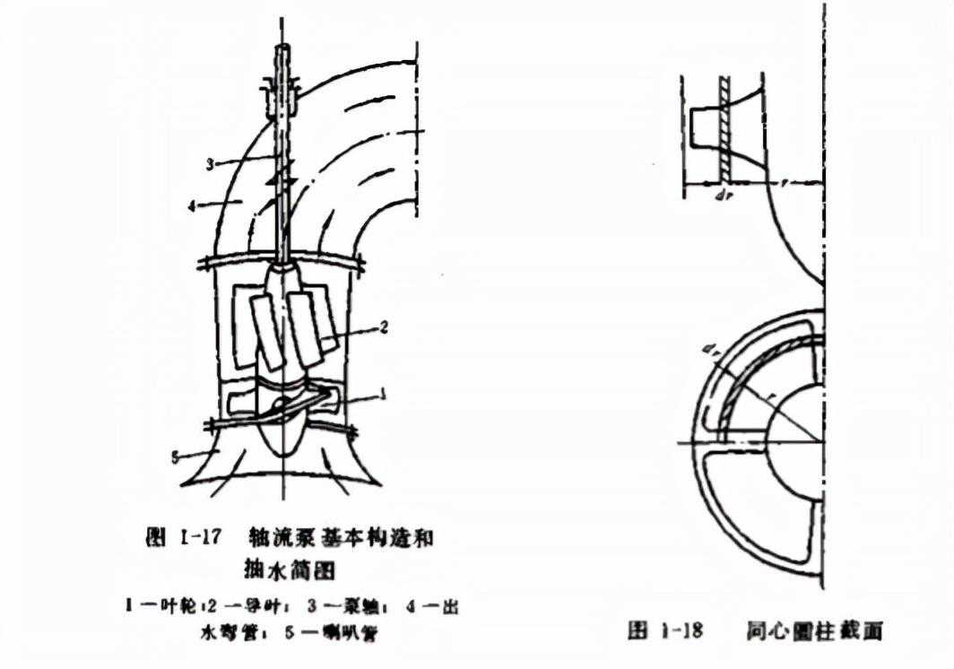 轴流泵的工作原理