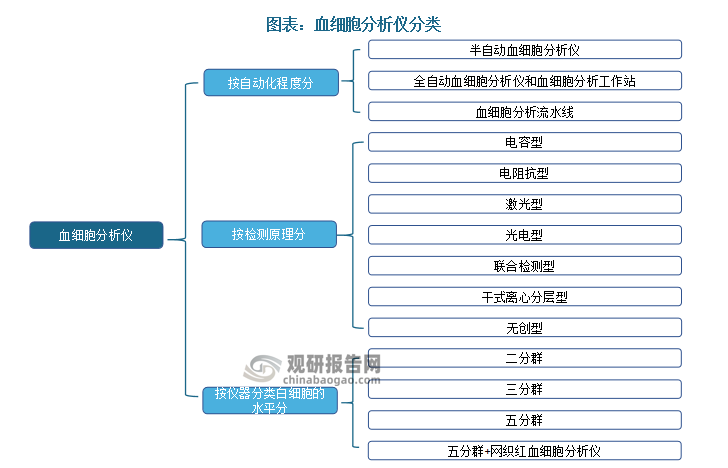 我国血细胞分析仪行业现状分析 外资企业主导市场