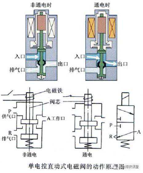 电磁阀工作原理介绍（机械人必懂的电磁阀知识）