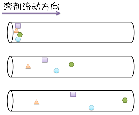 「有机科普－连载2」色谱？你才色！人家是层析