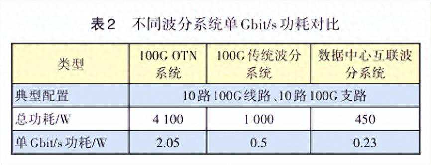 城域数据中心互联波分及应用研究（下）