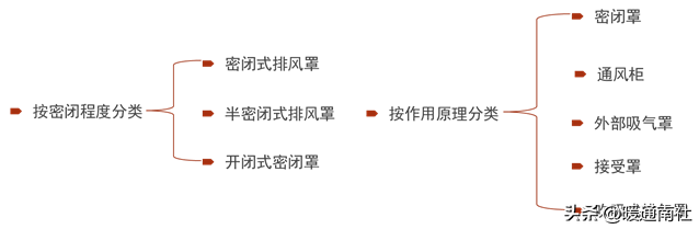 排风收集罩及其应用