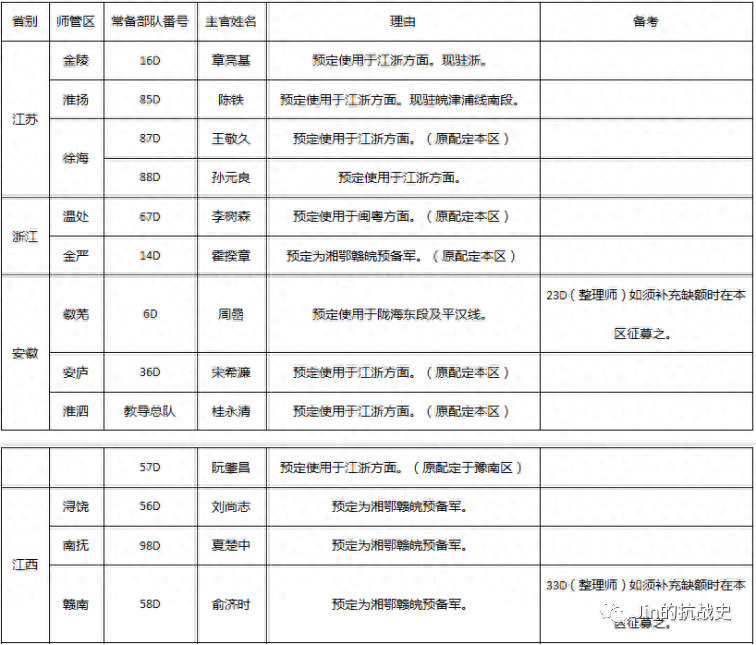 勿忘国耻——抗战期间师管区的设置、调整与配属