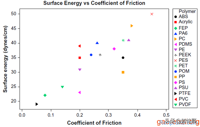 现代摩擦理论及机理与常用塑料摩擦系数