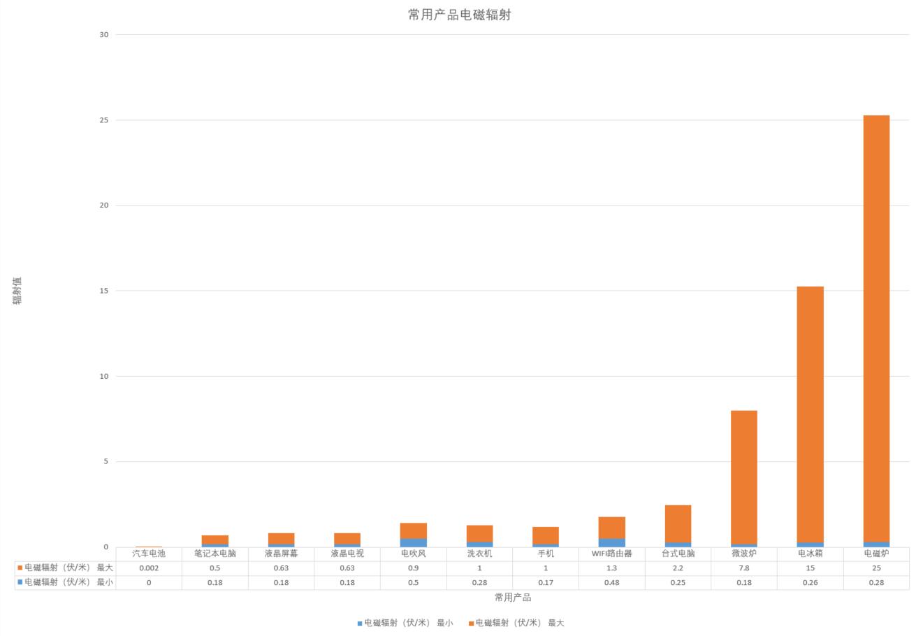 各种五花八门的电磁辐射测试数据，你们觉得对吗？