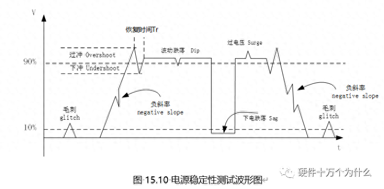 电源稳定性测试