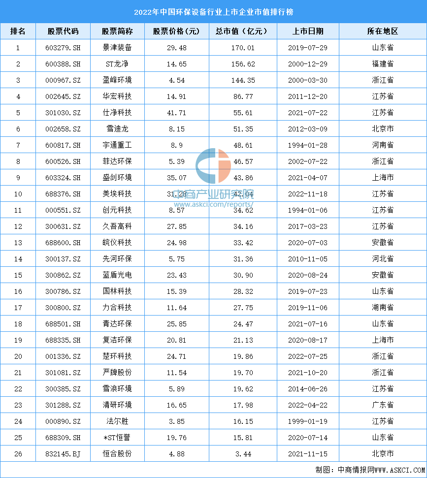 2022年中国环保设备行业上市企业市值排行榜