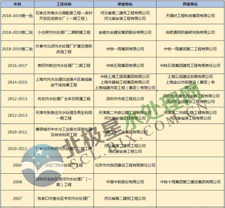 独家盘点：细数近20年来获得鲁班奖的污水处理工程