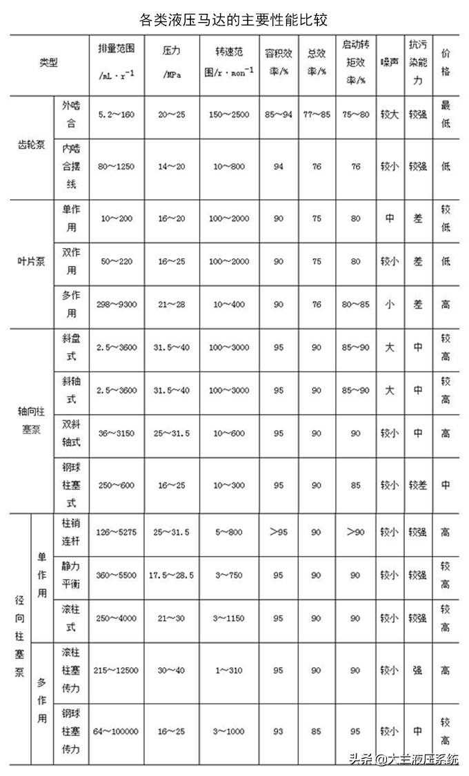 各种液压马达性能比较及应用范围