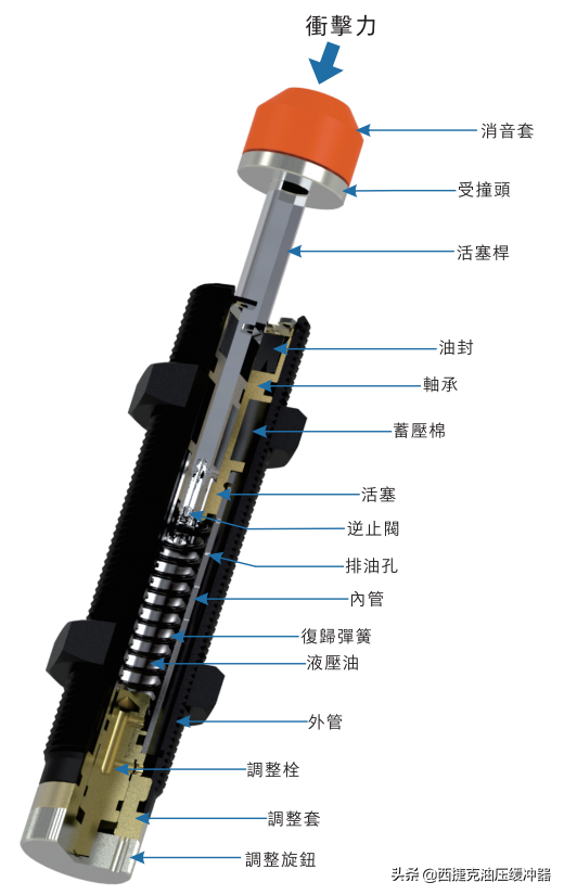 到底什么是油压缓冲器