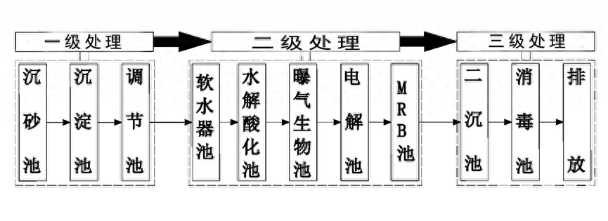 污水处理中三级处理的方法