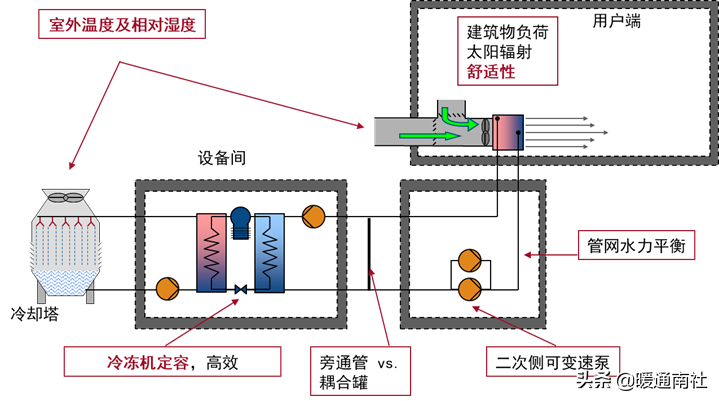 空调水系统的节能方式与水泵调节