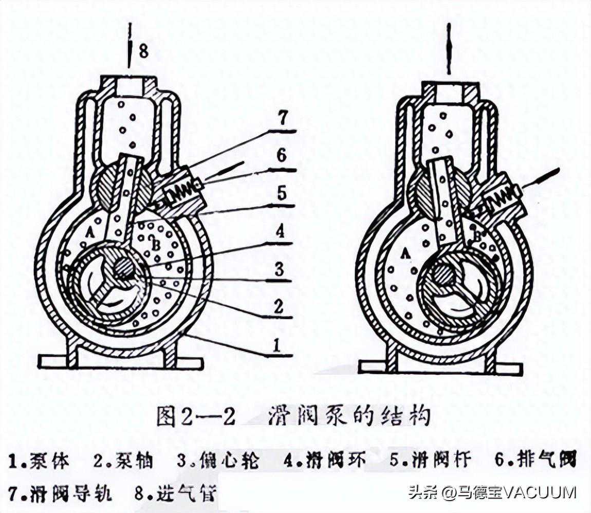 滑阀真空泵的噪声来源