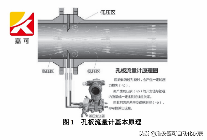 孔板流量计的基本原理及组成