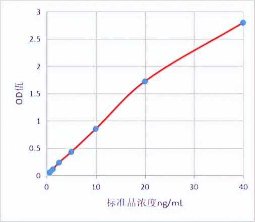 TrypLE定量检测试剂盒