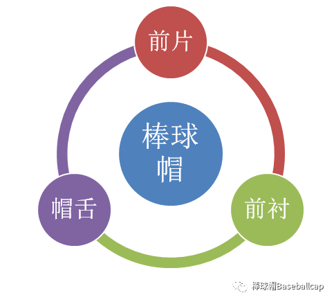 再说棒球帽的分类