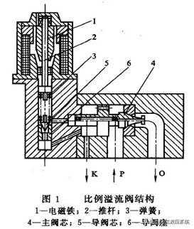液压系统比例压力阀