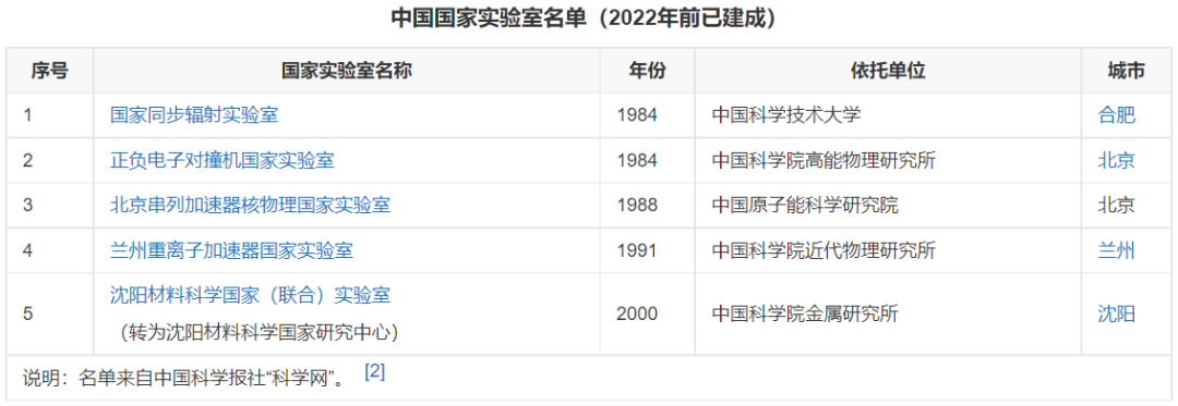 探秘 | 我国级别最高的实验室—国家实验室