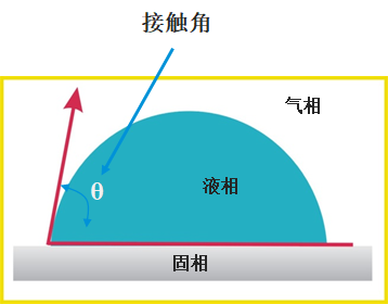 达因值相关知识简介：