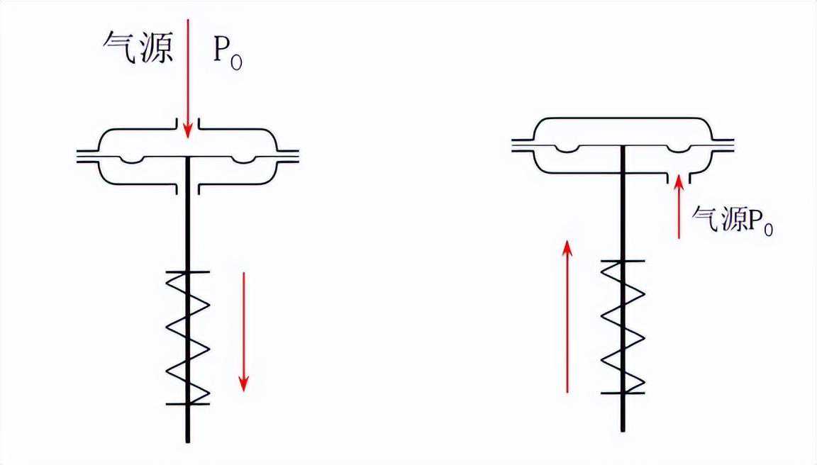 调节阀原理、作用形式、正反作用方法总结