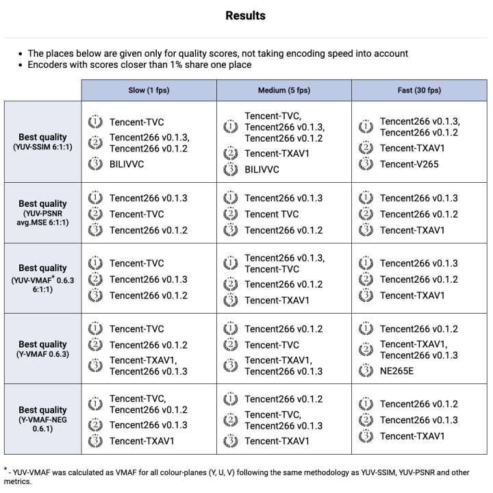 MSU世界视频编码器大赛放榜，腾讯包揽全场冠军