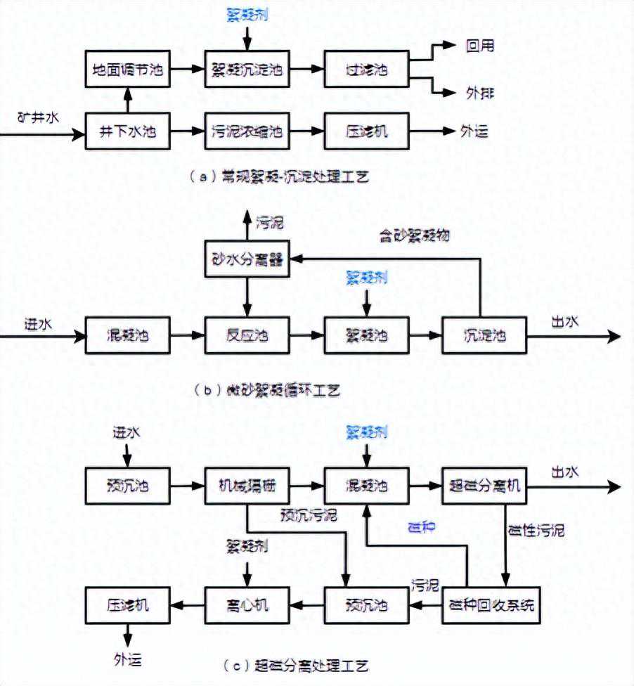 絮凝剂在水处理中的挑战及发展方向