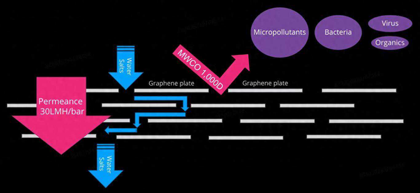 净水机及水处理--创新性石墨烯滤膜