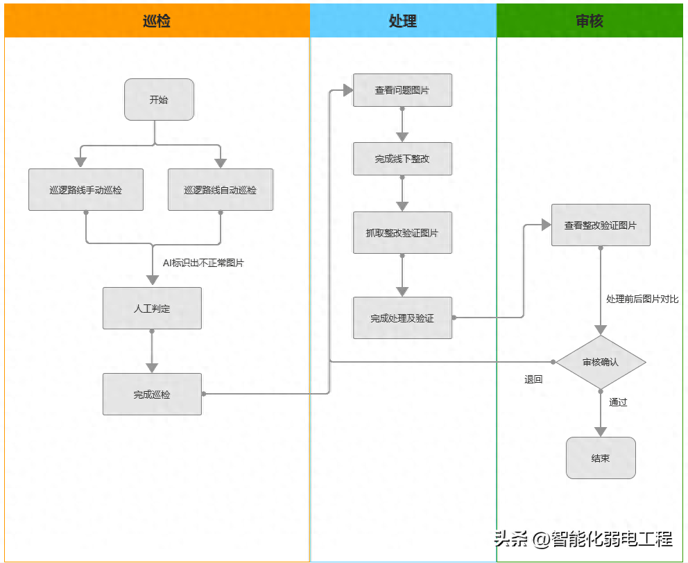 三种常见的电子巡更系统方案素材