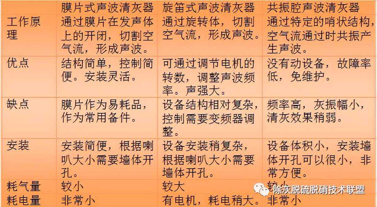 转载--电站锅炉SCR脱硝吹灰器的选型探讨